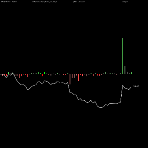 Force Index chart The Descartes Systems Group Inc. DSGX share USA Stock Exchange 