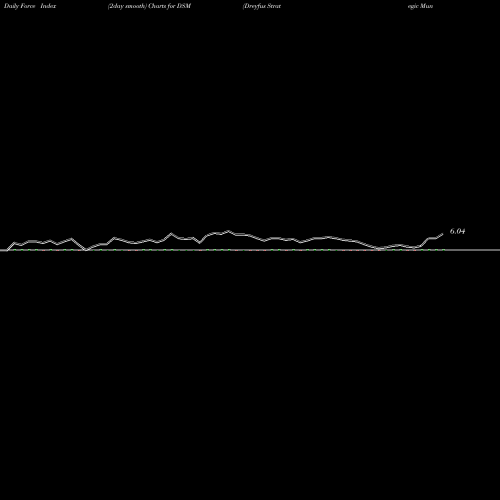 Force Index chart Dreyfus Strategic Municipal Bond Fund, Inc. DSM share USA Stock Exchange 
