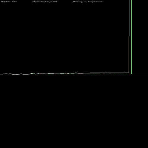 Force Index chart DSP Group, Inc. DSPG share USA Stock Exchange 