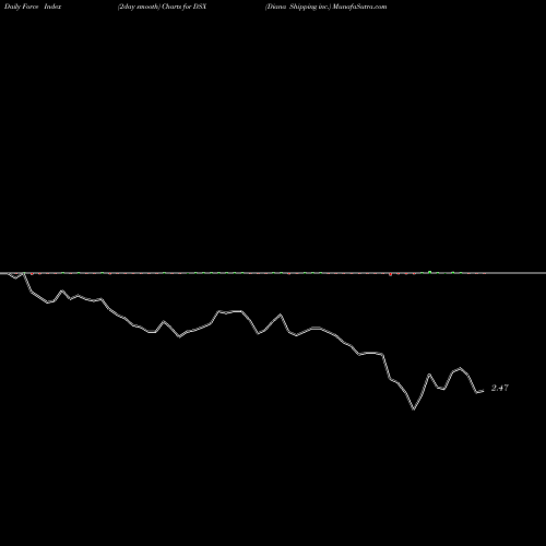 Force Index chart Diana Shipping Inc. DSX share USA Stock Exchange 