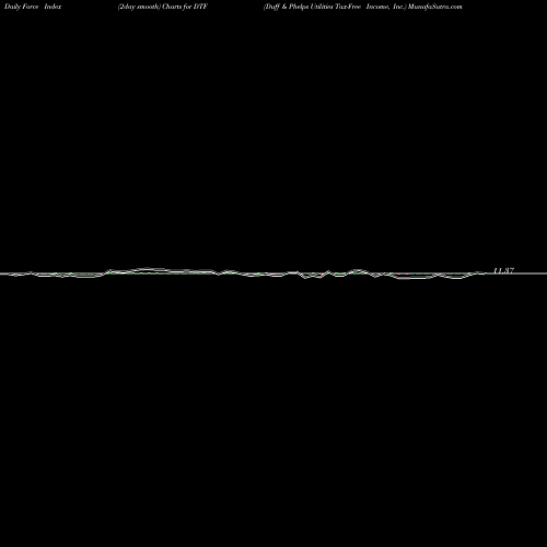 Force Index chart Duff & Phelps Utilities Tax-Free Income, Inc. DTF share USA Stock Exchange 