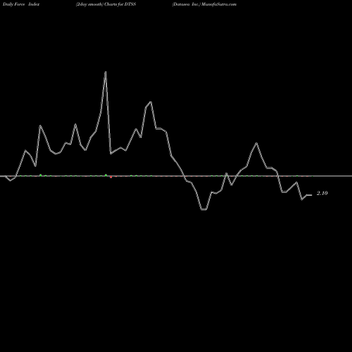 Force Index chart Datasea Inc. DTSS share USA Stock Exchange 