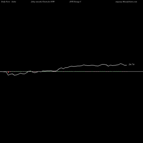 Force Index chart DTE Energy Company DTW share USA Stock Exchange 