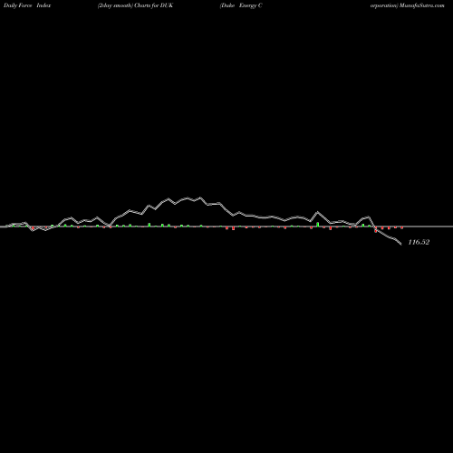 Force Index chart Duke Energy Corporation DUK share USA Stock Exchange 