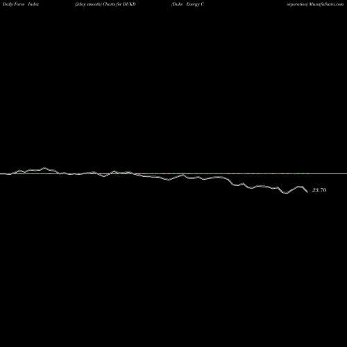 Force Index chart Duke Energy Corporation DUKB share USA Stock Exchange 