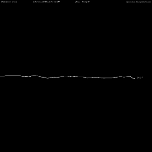 Force Index chart Duke Energy Corporation DUKH share USA Stock Exchange 