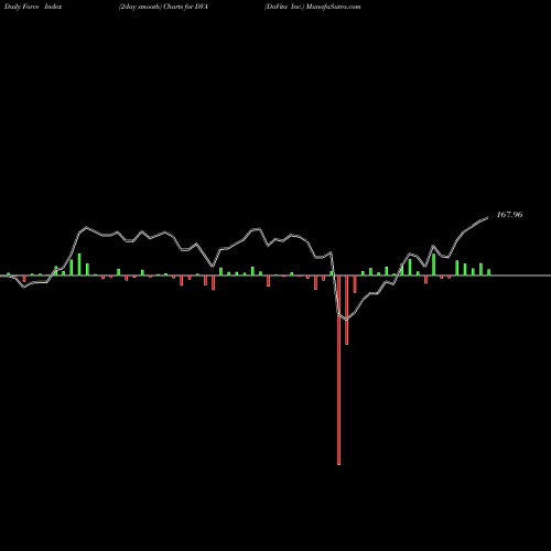 Force Index chart DaVita Inc. DVA share USA Stock Exchange 