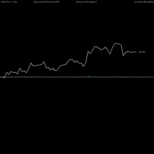 Force Index chart Dynavax Technologies Corporation DVAX share USA Stock Exchange 