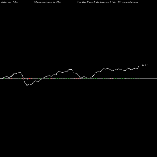 Force Index chart First Trust Dorsey Wright Momentum & Value ETF DVLU share USA Stock Exchange 