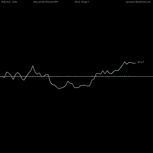 Force Index chart Devon Energy Corporation DVN share USA Stock Exchange 