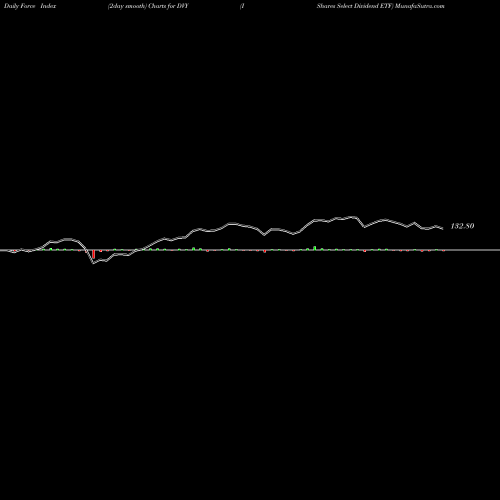 Force Index chart IShares Select Dividend ETF DVY share USA Stock Exchange 