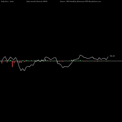 Force Index chart Invesco DWA SmallCap Momentum ETF DWAS share USA Stock Exchange 