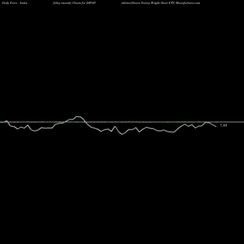 Force Index chart AdvisorShares Dorsey Wright Short ETF DWSH share USA Stock Exchange 