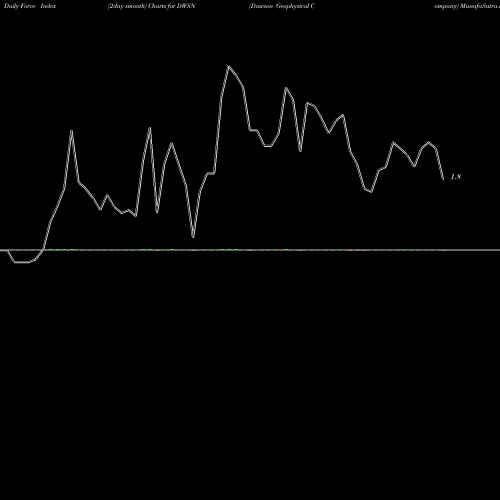 Force Index chart Dawson Geophysical Company DWSN share USA Stock Exchange 