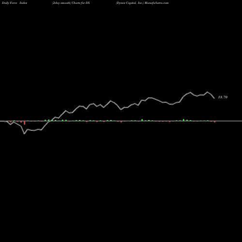 Force Index chart Dynex Capital, Inc. DX share USA Stock Exchange 