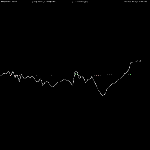 Force Index chart DXC Technology Company DXC share USA Stock Exchange 