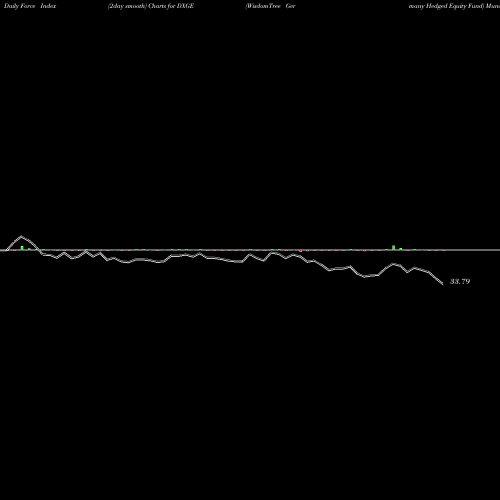 Force Index chart WisdomTree Germany Hedged Equity Fund DXGE share USA Stock Exchange 