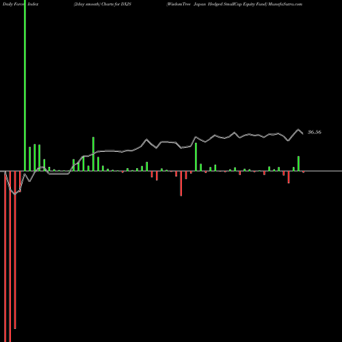 Force Index chart WisdomTree Japan Hedged SmallCap Equity Fund DXJS share USA Stock Exchange 