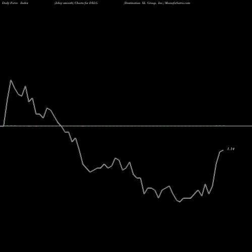 Force Index chart Destination XL Group, Inc. DXLG share USA Stock Exchange 