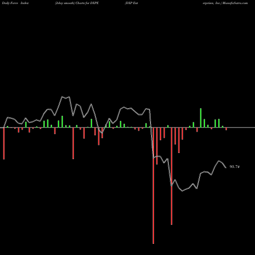 Force Index chart DXP Enterprises, Inc. DXPE share USA Stock Exchange 