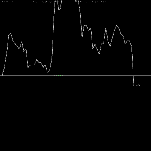 Force Index chart The Dixie Group, Inc. DXYN share USA Stock Exchange 