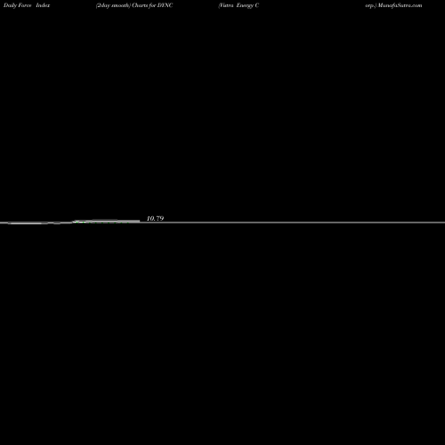 Force Index chart Vistra Energy Corp. DYNC share USA Stock Exchange 