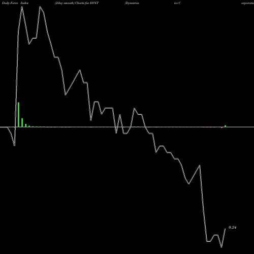 Force Index chart Dynatronics Corporation DYNT share USA Stock Exchange 