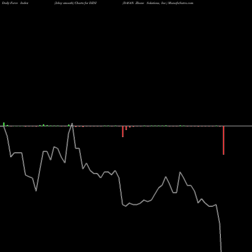 Force Index chart DASAN Zhone Solutions, Inc. DZSI share USA Stock Exchange 