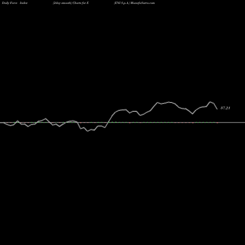 Force Index chart ENI S.p.A. E share USA Stock Exchange 