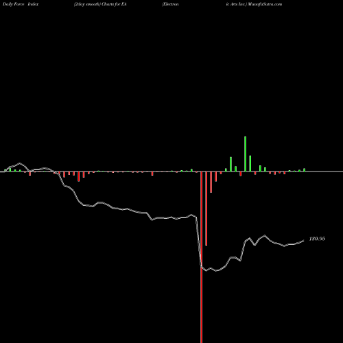 Force Index chart Electronic Arts Inc. EA share USA Stock Exchange 