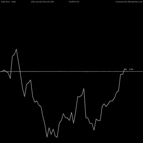 Force Index chart GrafTech International Ltd. EAF share USA Stock Exchange 