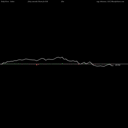 Force Index chart Entergy Arkansas, LLC EAI share USA Stock Exchange 