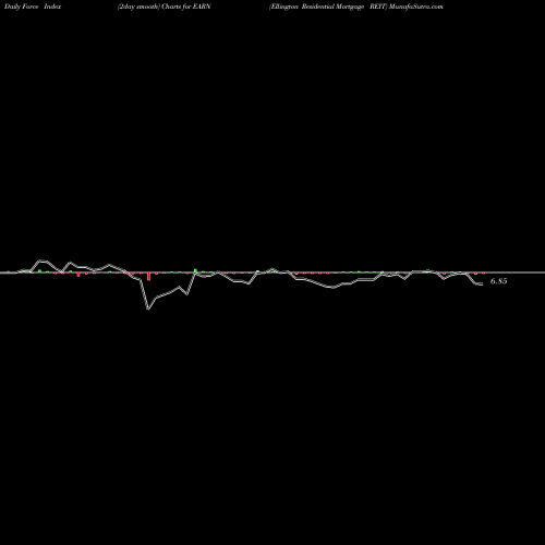 Force Index chart Ellington Residential Mortgage REIT EARN share USA Stock Exchange 