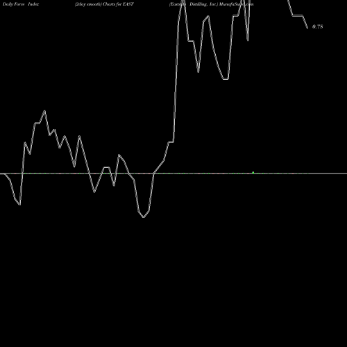 Force Index chart Eastside Distilling, Inc. EAST share USA Stock Exchange 