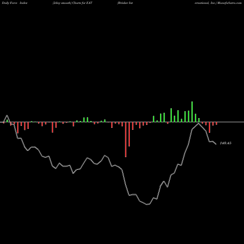 Force Index chart Brinker International, Inc. EAT share USA Stock Exchange 