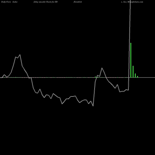 Force Index chart Eventbrite, Inc. EB share USA Stock Exchange 
