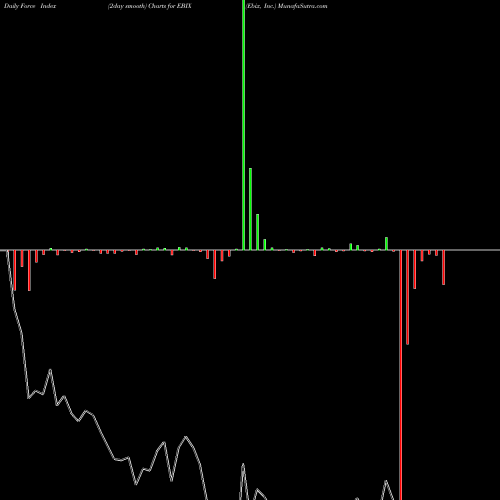 Force Index chart Ebix, Inc. EBIX share USA Stock Exchange 