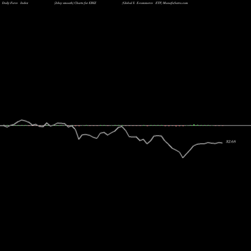 Force Index chart Global X E-commerce ETF EBIZ share USA Stock Exchange 