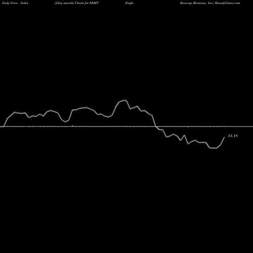 Force Index chart Eagle Bancorp Montana, Inc. EBMT share USA Stock Exchange 