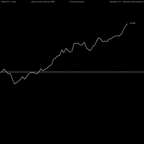 Force Index chart Centrais Electricas Brasileiras S.A.- Eletrobras EBR share USA Stock Exchange 
