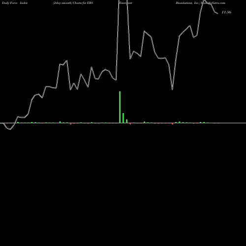 Force Index chart Emergent Biosolutions, Inc. EBS share USA Stock Exchange 