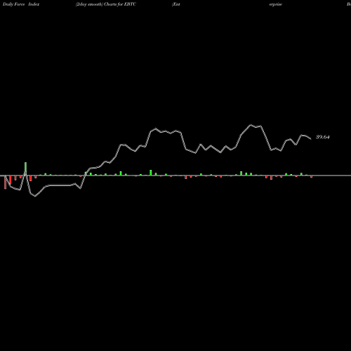 Force Index chart Enterprise Bancorp Inc EBTC share USA Stock Exchange 