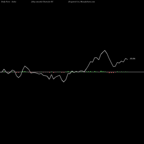 Force Index chart Ecopetrol S.A. EC share USA Stock Exchange 