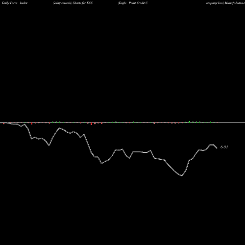 Force Index chart Eagle Point Credit Company Inc. ECC share USA Stock Exchange 
