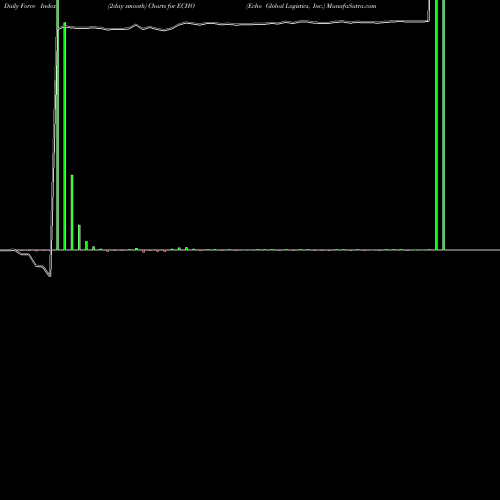 Force Index chart Echo Global Logistics, Inc. ECHO share USA Stock Exchange 