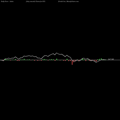 Force Index chart Ecolab Inc. ECL share USA Stock Exchange 