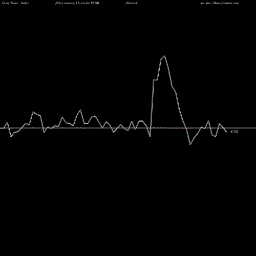 Force Index chart ElectroCore, Inc. ECOR share USA Stock Exchange 