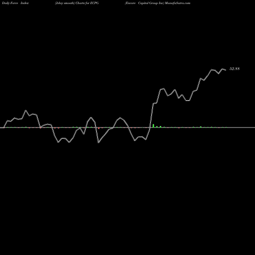 Force Index chart Encore Capital Group Inc ECPG share USA Stock Exchange 