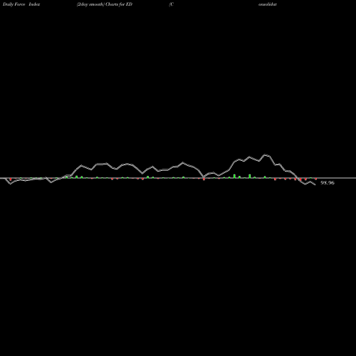 Force Index chart Consolidated Edison Inc ED share USA Stock Exchange 