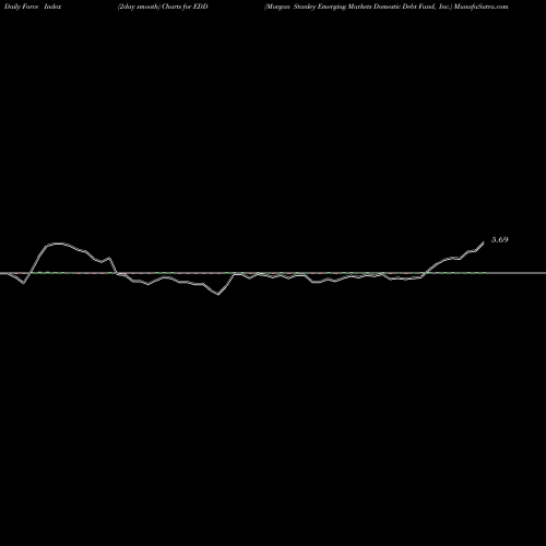 Force Index chart Morgan Stanley Emerging Markets Domestic Debt Fund, Inc. EDD share USA Stock Exchange 